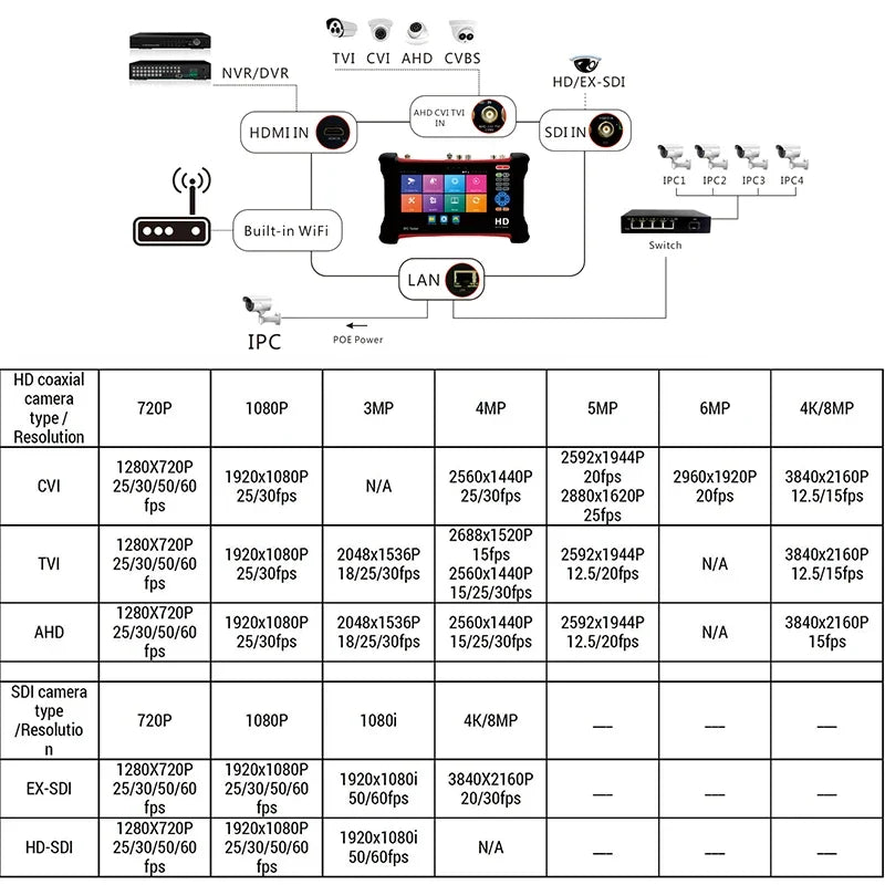 CCTV TESTER 7Inch Touch Screen X7 Series All-In-One Full Functions Monitor Tester with Cable Tracer Support IP 8Mp CVI TVI AHD